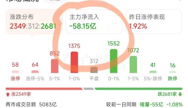 9.23A股分析 - 野菊小站